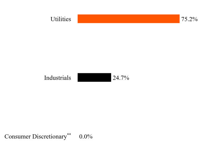 Group By Sector Chart