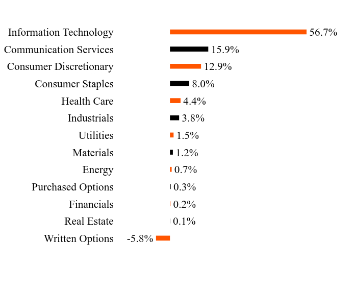 Group By Sector Chart