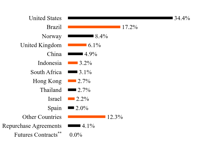 Group By Sector Chart