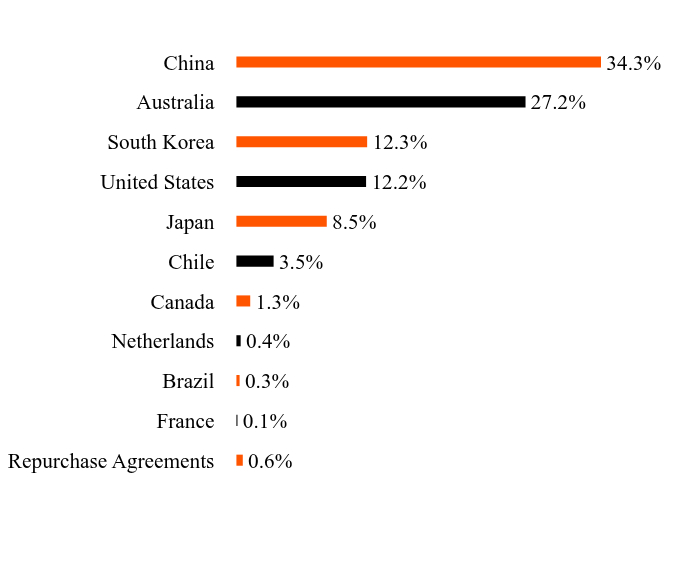 Group By Sector Chart