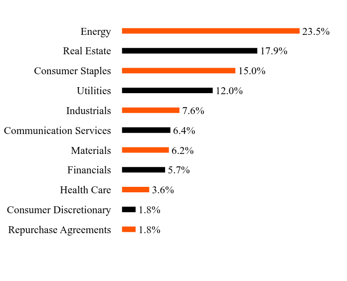 Group By Sector Chart