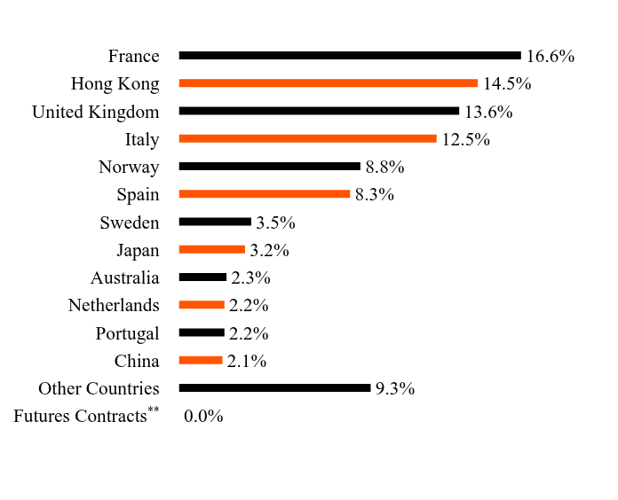 Group By Sector Chart