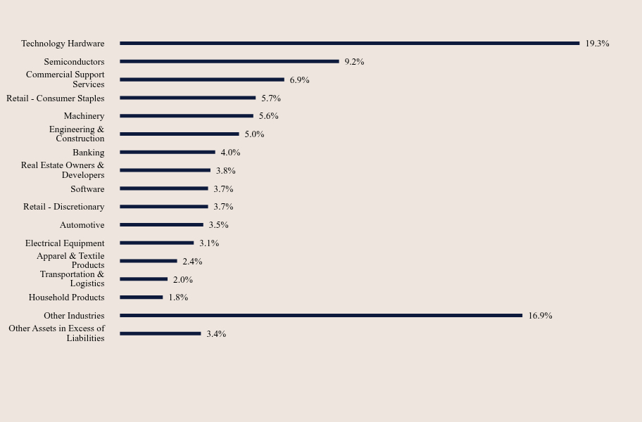 Group By Sector Chart