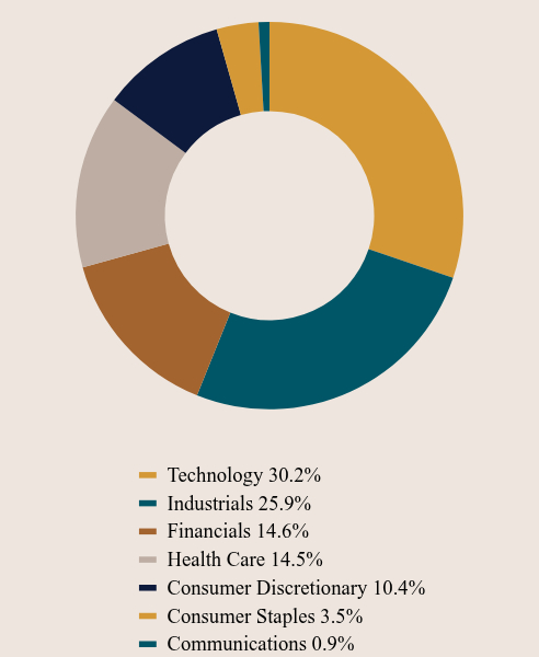 Group By Asset Type Chart