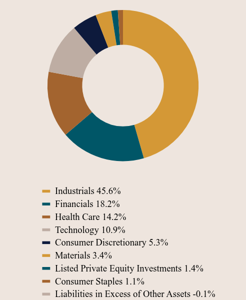 Group By Asset Type Chart