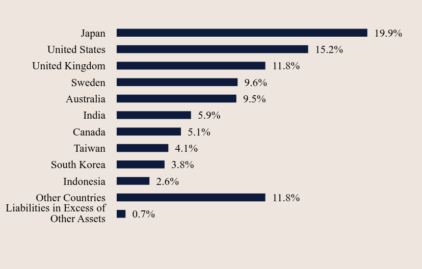 Group By Country  Chart
