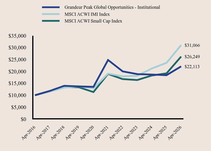 Growth of 10K Chart