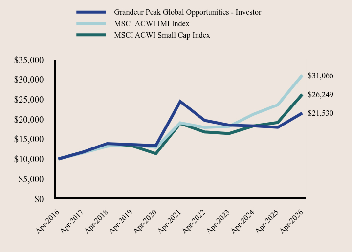 Growth of 10K Chart