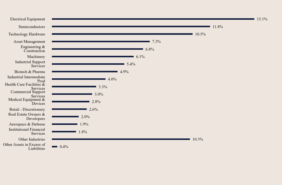 Group By Sector Chart