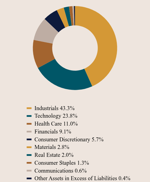 Group By Asset Type Chart
