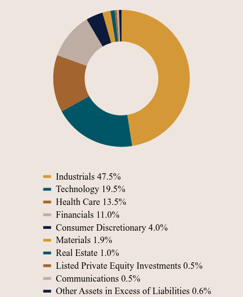 Group By Asset Type Chart