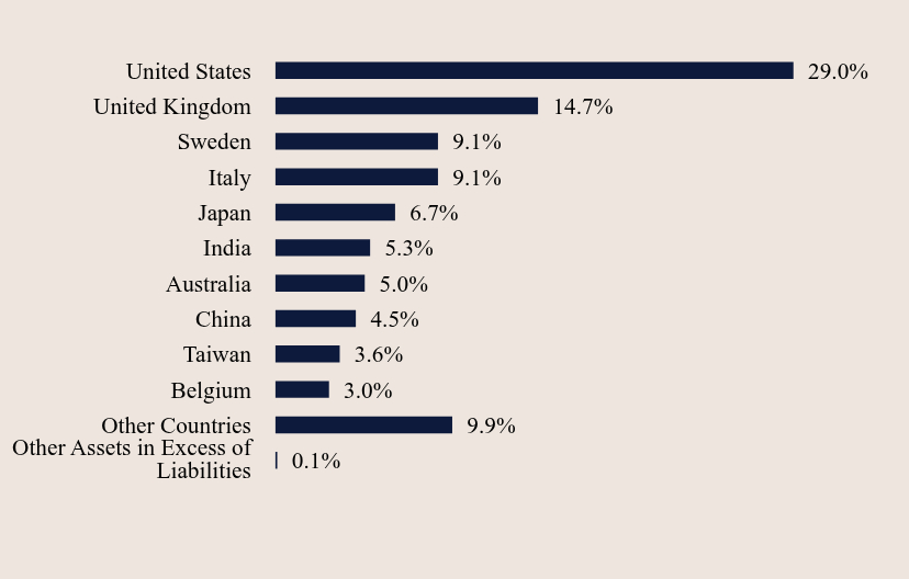 Group By Country Chart