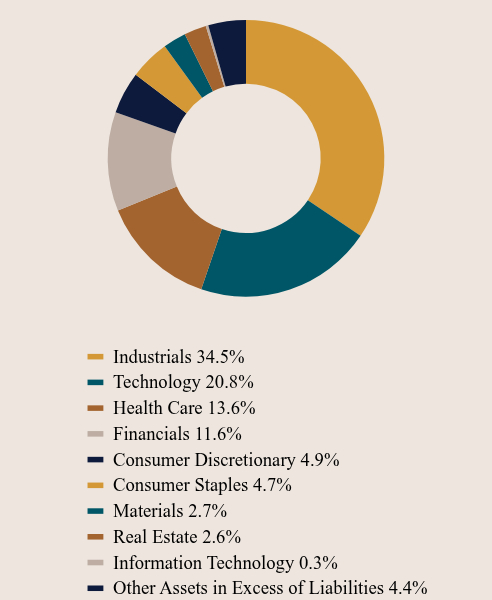 Group By Asset Type Chart