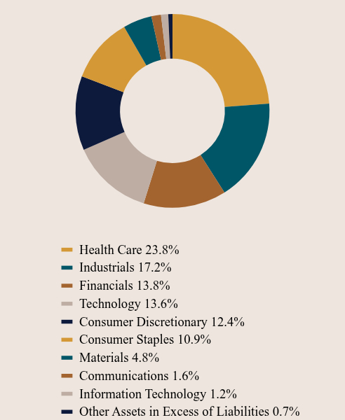 Group By Asset Type Chart