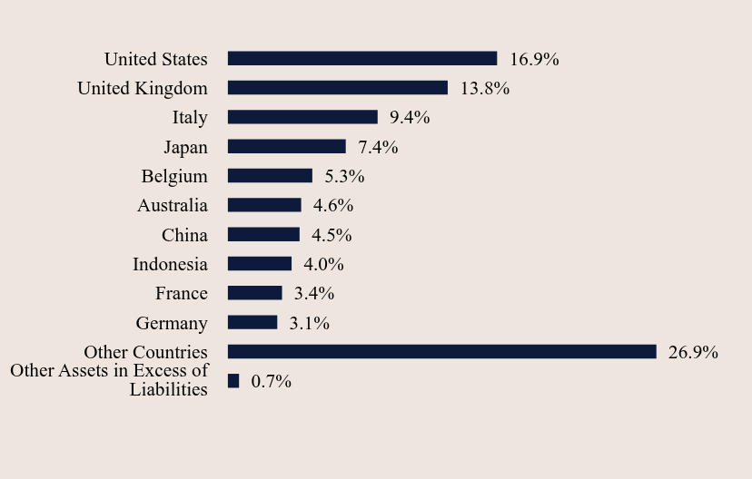 Group By Country Chart
