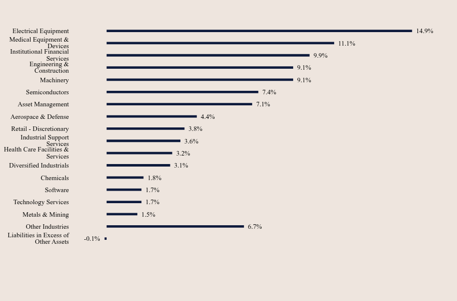 Group By Sector Chart