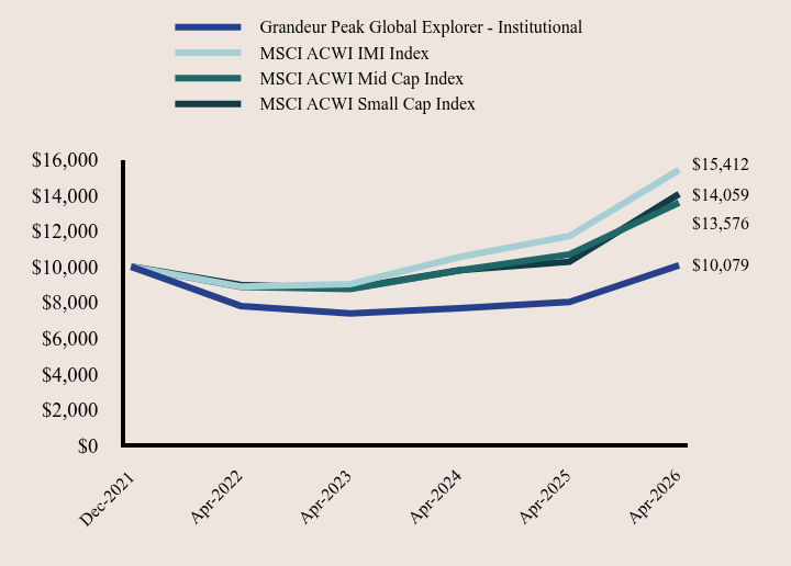 Growth of 10K Chart