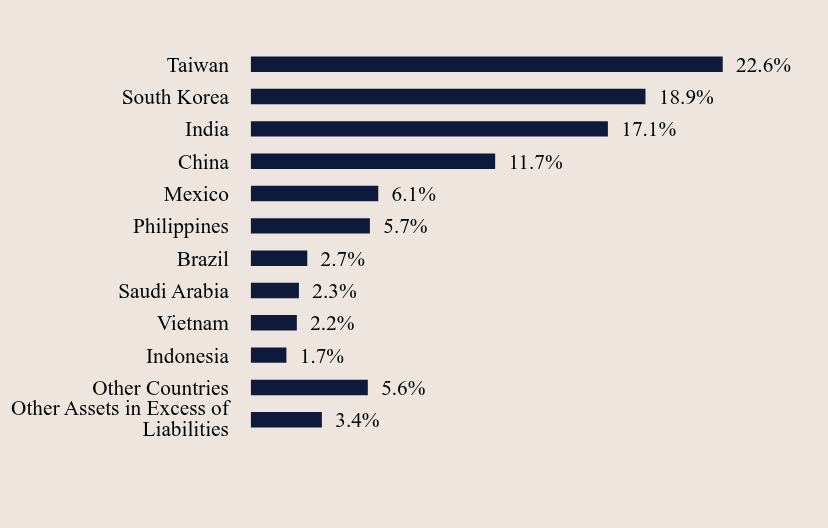 Group By Country Chart