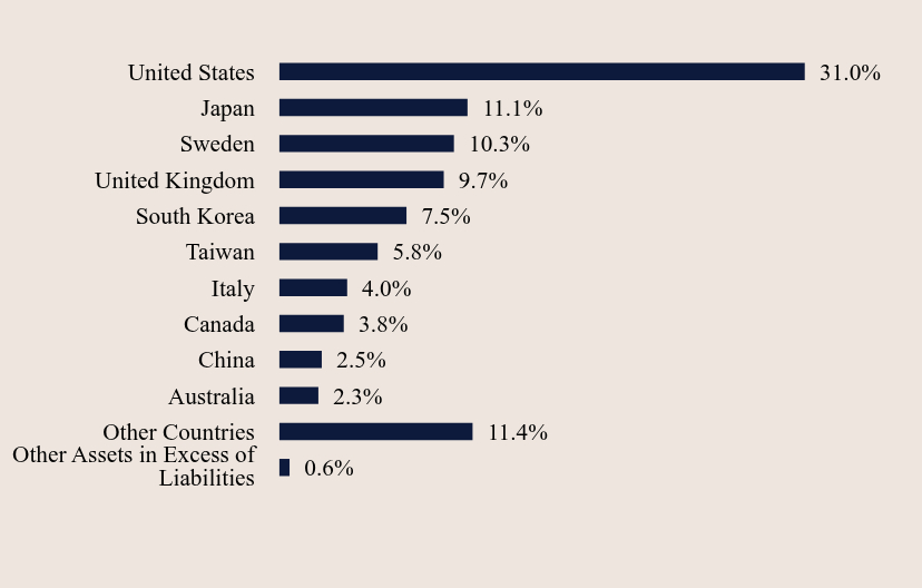Group By Country Chart