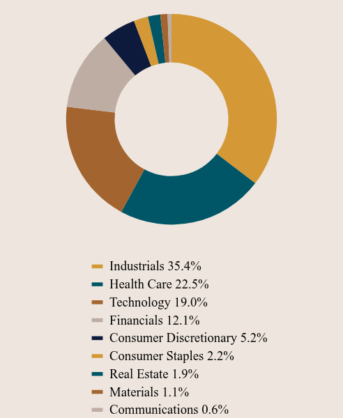 Group By Asset Type Chart