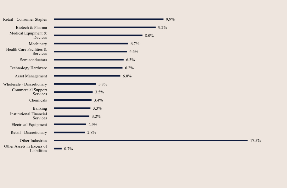 Group By Sector Chart