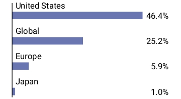 Graphical Representation - Allocation 2 Chart