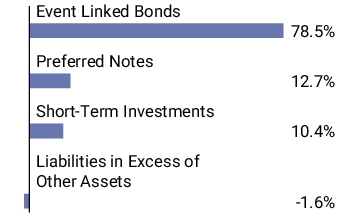 Graphical Representation - Allocation 1 Chart