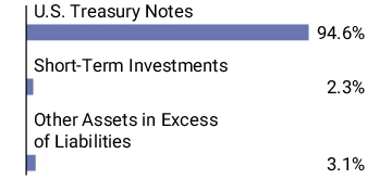 Graphical Representation - Allocation 1 Chart