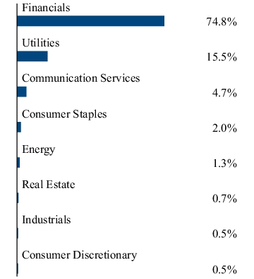 Graphical Representation - Allocation 2 Chart