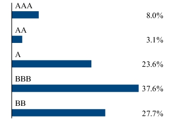 Graphical Representation - Allocation 2 Chart