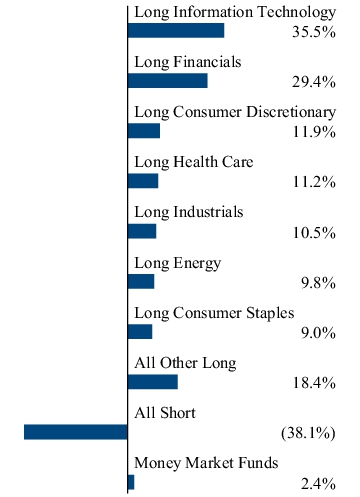 Graphical Representation - Allocation 2 Chart