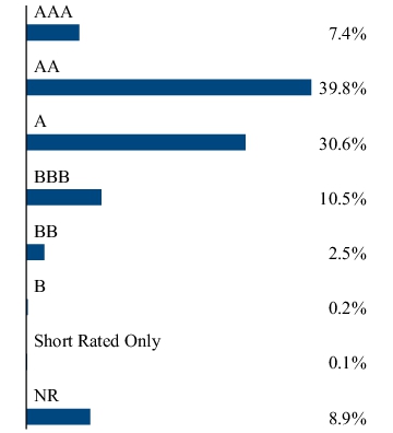 Graphical Representation - Allocation 2 Chart