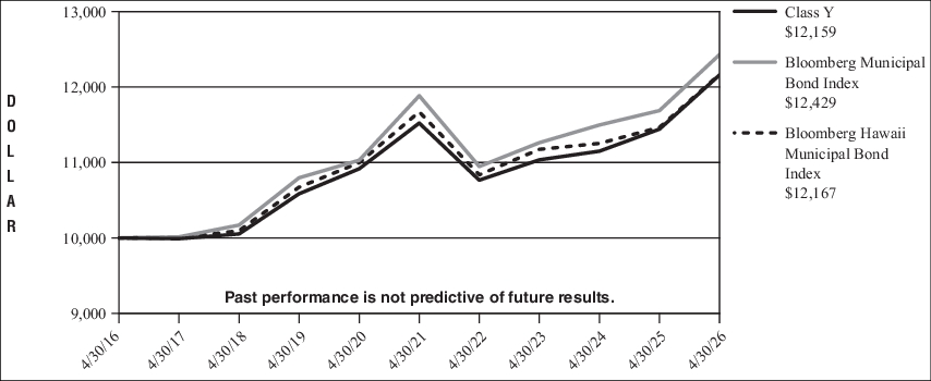 Fund Performance - Growth of 10K