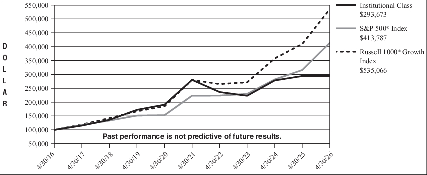Fund Performance - Growth of 10K