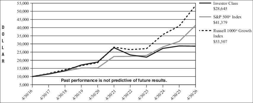 Fund Performance - Growth of 10K