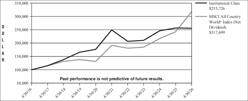 Fund Performance - Growth of 10K