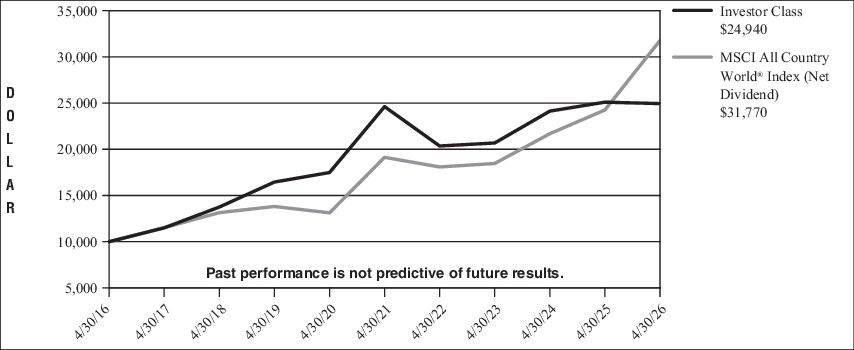 Fund Performance - Growth of 10K