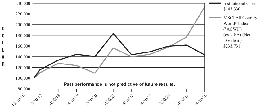 Fund Performance - Growth of 10K