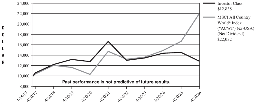 Fund Performance - Growth of 10K