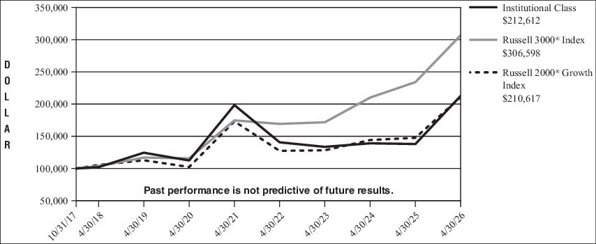 Fund Performance - Growth of 10K
