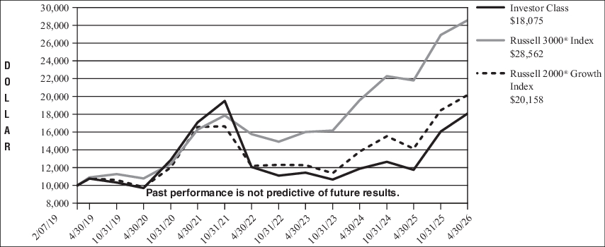 Fund Performance - Growth of 10K