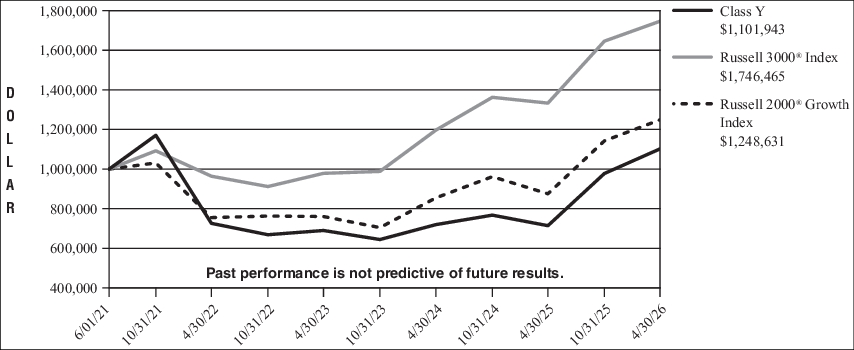 Fund Performance - Growth of 10K