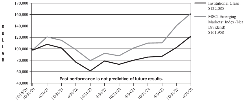 Fund Performance - Growth of 10K