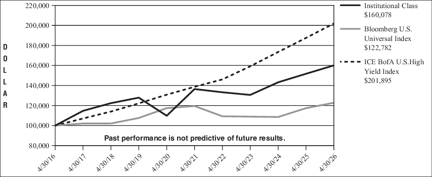 Fund Performance - Growth of 10K