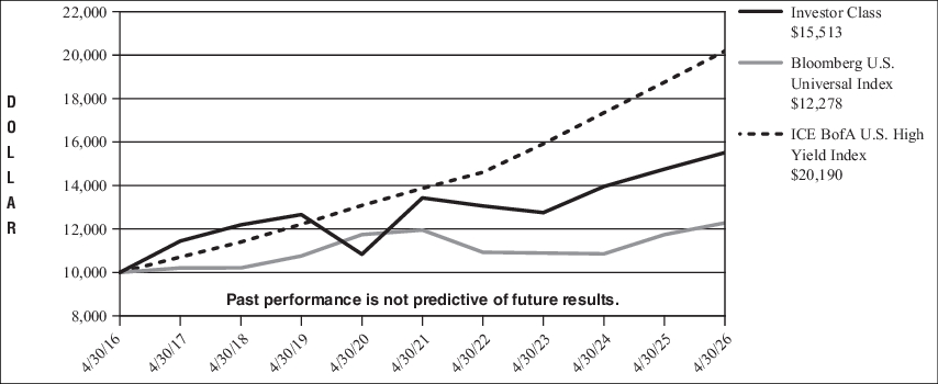 Fund Performance - Growth of 10K