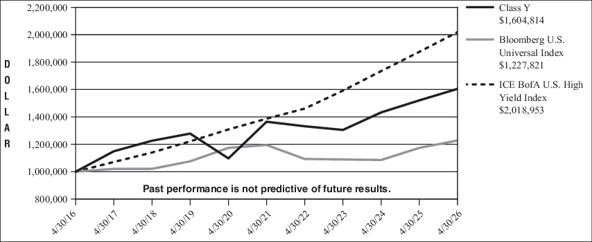 Fund Performance - Growth of 10K