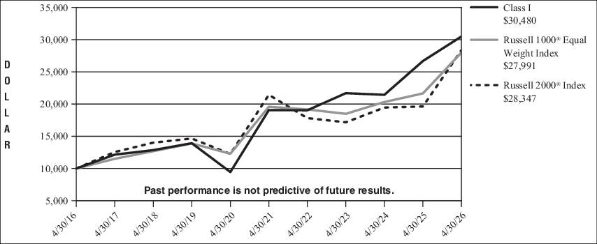 Fund Performance - Growth of 10K