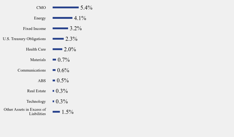 Group By Sector Chart
