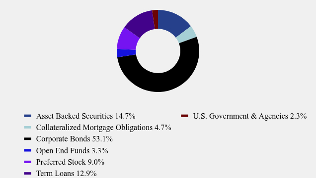 Group By Asset Type Chart