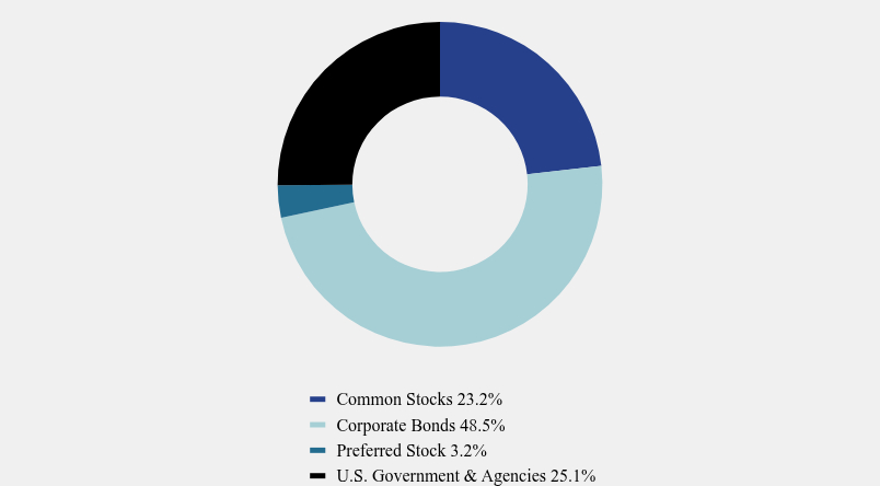 Group By Asset Type Chart